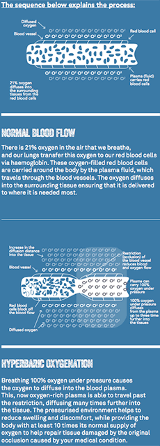 Oxygen Healing Process Explained